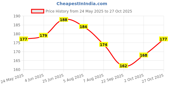 flipkart.com shopjamke Pyramid Speed Triangle Cube Magic Cube (1 Pieces) shopjamke Price History Graph from 24 May 2025 to 27 Oct 2025