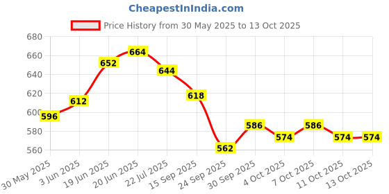 flipkart.com shopjamke Rider_ Swing -with Adjustable_ Height Motion Swing shopjamke Price History Graph from 30 May 2025 to 12 Oct 2025