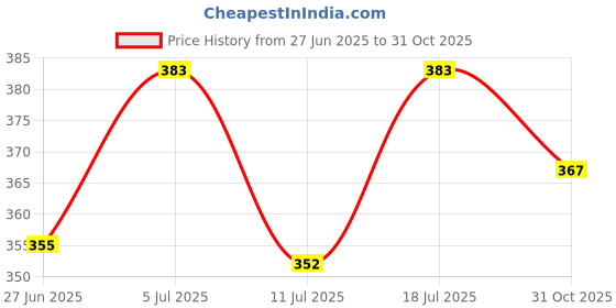 flipkart.com shopjamke Runing and Weeping Naughty Baby Crawling Toy with Music and 3D Lights shopjamke Price History Graph from 27 Jun 2025 to 31 Oct 2025