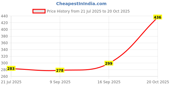 flipkart.com Shopkart Electric Comb for Men Hair Straightener Price History Graph from 21 Jul 2025 to 20 Oct 2025
