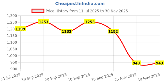 flipkart.com shopkins 00598-24 Bandage Protector shopkins Price History Graph from 11 Jul 2025 to 30 Nov 2025