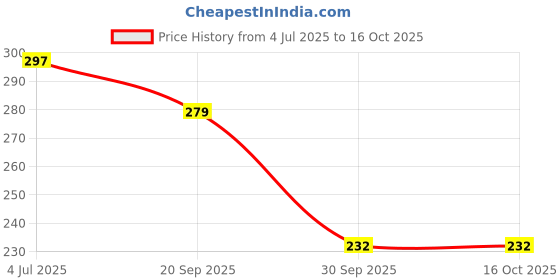 flipkart.com shopland Front, Rear LED Indicator Light for Yamaha MT15 ( BS4 + BS6 ) shopland Price History Graph from 4 Jul 2025 to 16 Oct 2025