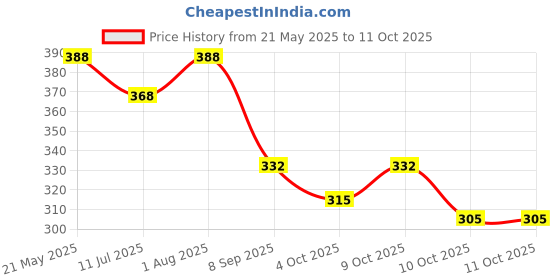 flipkart.com shopmantra Casual MulticolorClutch- Regular Size shopmantra Price History Graph from 21 May 2025 to 10 Oct 2025