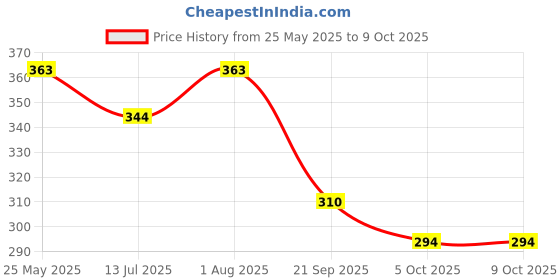 flipkart.com shopmantra Casual MulticolorClutch- Regular Size shopmantra Price History Graph from 25 May 2025 to 8 Oct 2025