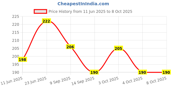 flipkart.com shopmart 80 ml Manual Ice Cream Maker shopmart Price History Graph from 11 Jun 2025 to 7 Oct 2025