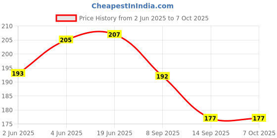 flipkart.com shopmart 80 ml Manual Ice Cream Maker shopmart Price History Graph from 2 Jun 2025 to 7 Oct 2025