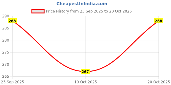 flipkart.com SHOPMELIVE Mother Elephant With 2 Babies Soft Toy - 38 cm - 24 cm shopmelive Price History Graph from 23 Sep 2025 to 20 Oct 2025