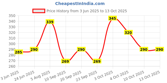 flipkart.com shopment Analog copper Clock shopment Price History Graph from 3 Jun 2025 to 13 Oct 2025