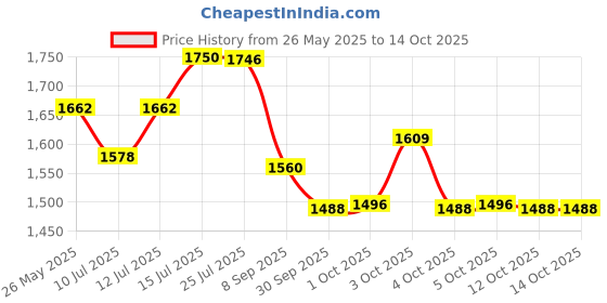 flipkart.com shopment MINI GYM CYCLE Mini Pedal Exerciser Cycle shopment Price History Graph from 26 May 2025 to 14 Oct 2025