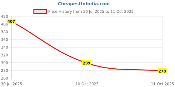 flipkart.com shopment Polyester Adults Washable Polyester Adults Polyester Adults Double Bed Foldable Mosquito Net Without Base Cloth, Portable Double Bed Mosquito Net/Tent, Folding Mosquito Net with 2 Side Large Zipper Door - 214x 214x152 cm Mosquito Net (Blue) Mosquito Net (Blue) Mosquito Net shopment Price History Graph from 30 Jul 2025 to 10 Oct 2025