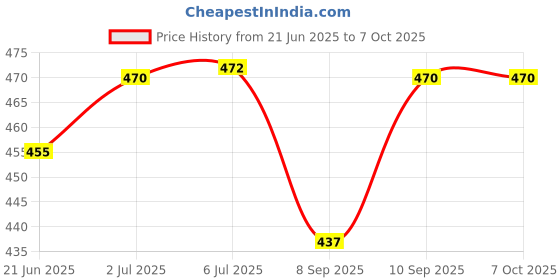 flipkart.com Shopment Selfie Ring Light Remote Control 3 Light Modes 11 Level Brightness Dimmable 3 Modes For Live Strieaming, LED Makeup Ring Light,Roposo Video Stand Ring Flash (White) Ring Flash (White) Ring Flash (White) Ring Flash Price History Graph from 21 Jun 2025 to 7 Oct 2025