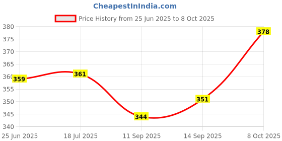 flipkart.com shopment Shopping Reusable Foldable Shopping Bags Portable Roll-up Lightweight Space Saving Bag shopment Price History Graph from 25 Jun 2025 to 8 Oct 2025