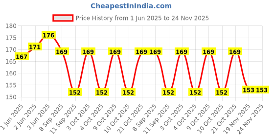 flipkart.com shopmore UV Protection Over-sized Sunglasses (55) shopmore Price History Graph from 1 Jun 2025 to 23 Nov 2025