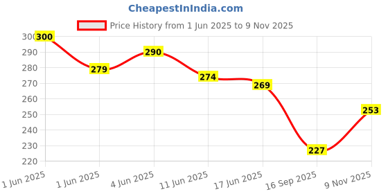 flipkart.com shopmore UV Protection Rectangular Sunglasses (55) shopmore Price History Graph from 1 Jun 2025 to 9 Nov 2025