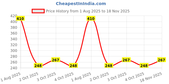 flipkart.com shopncreate Emblem for Car shopncreate Price History Graph from 1 Aug 2025 to 18 Nov 2025