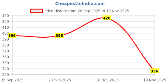 flipkart.com shopncreate Emblem for Car shopncreate Price History Graph from 26 Sep 2025 to 19 Nov 2025