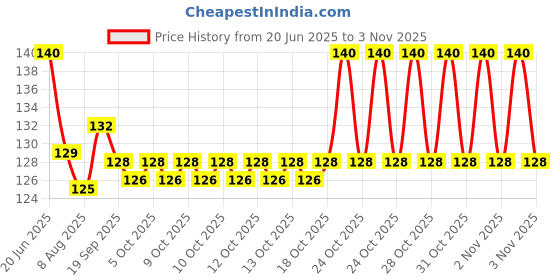 flipkart.com shopncreate Girls Multicolor Coin Purse shopncreate Price History Graph from 20 Jun 2025 to 3 Nov 2025