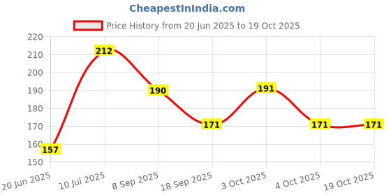 flipkart.com shopncreate Girls Multicolor Coin Purse shopncreate Price History Graph from 20 Jun 2025 to 19 Oct 2025