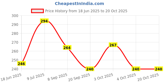 flipkart.com shopncreate Girls Multicolor Coin Purse shopncreate Price History Graph from 18 Jun 2025 to 19 Oct 2025