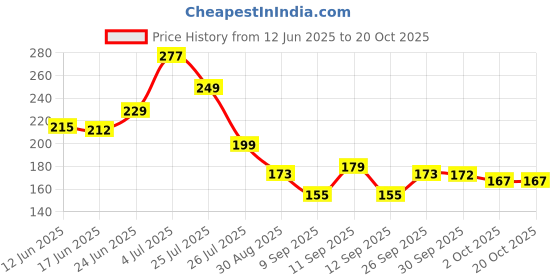 flipkart.com shopncreate Girls Yellow Coin Purse shopncreate Price History Graph from 12 Jun 2025 to 19 Oct 2025