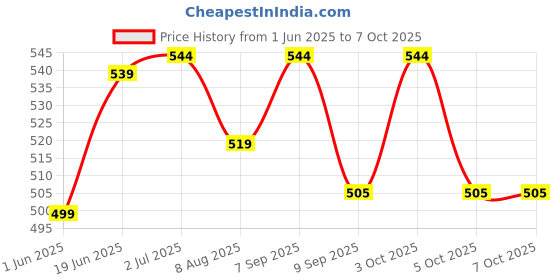 flipkart.com shopndia Eco-Friendly Notebooks for Kids Handwriting and Learning Skills Improvement A4 Notebook Note Paper 64 Pages shopndia Price History Graph from 1 Jun 2025 to 5 Oct 2025