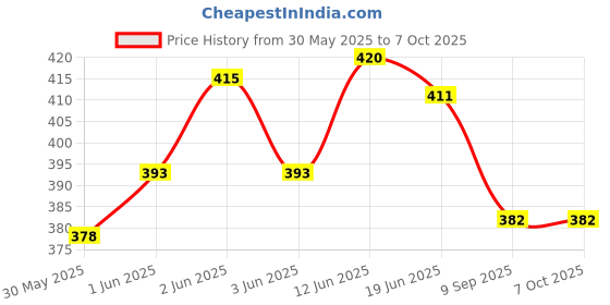 flipkart.com shopnest DIY Science Experiment School Science Project dc Motor kit 51 Item shopnest Price History Graph from 30 May 2025 to 5 Oct 2025