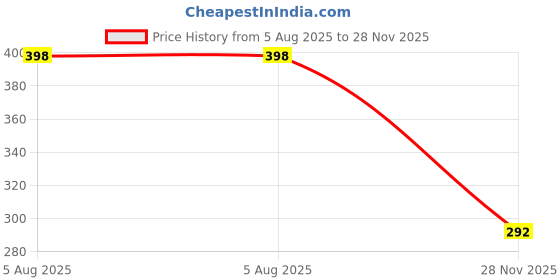 flipkart.com shopnest enterprises 1 pcs Cup holder Combo shopnest enterprises Price History Graph from 5 Aug 2025 to 28 Nov 2025