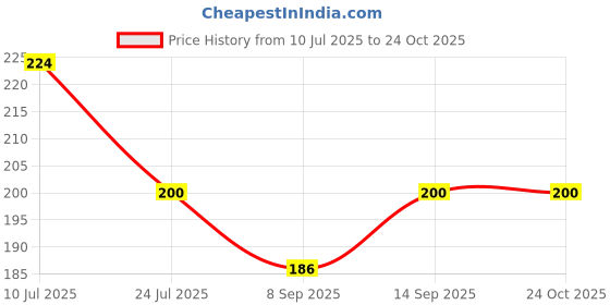 flipkart.com ShopNetic Rain Cover for Backpack Travel Essentials Rain Cover for Bag Backpack Rain Cover Dust Proof, Waterproof Laptop Bag Cover, School Bag Cover Price History Graph from 10 Jul 2025 to 23 Oct 2025
