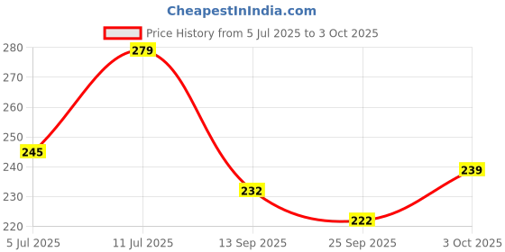 flipkart.com shopngift Fur Soft Plush Regular Diary yes 90 Pages shopngift Price History Graph from 5 Jul 2025 to 3 Oct 2025