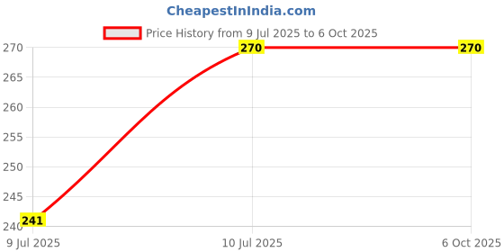 flipkart.com shopnotch Water Over Flow Tank Alarm with copper coiling for long life With Voice Sound Overflow indication for Office and House Wired Sensor Security System Price History Graph from 9 Jul 2025 to 5 Oct 2025