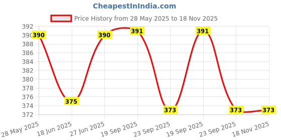 flipkart.com shopnow MAHADEV KIDS PLAY TENT HOUSE FOR 3-15 YEAR OLD GIRLS AND BOYS ( ABCD)) shopnow Price History Graph from 28 May 2025 to 18 Nov 2025