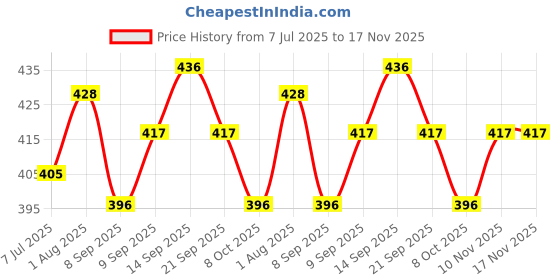 flipkart.com shopnow MAHADEV KIDS PLAY TENT HOUSE FOR 3-15 YEAR OLD GIRLS AND BOYS ( CANDY HOUSE) shopnow Price History Graph from 7 Jul 2025 to 17 Nov 2025
