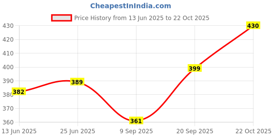 flipkart.com shopobox 0 W White Hand Blender shopobox Price History Graph from 13 Jun 2025 to 22 Oct 2025