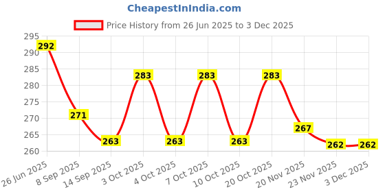 flipkart.com shopobox 500 ml Manual Ice Cream Maker shopobox Price History Graph from 26 Jun 2025 to 1 Dec 2025