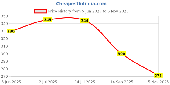 flipkart.com shopobox Analog Black Clock shopobox Price History Graph from 5 Jun 2025 to 5 Nov 2025