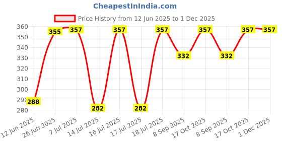 flipkart.com shopobox menduvada maker 128. Vada Maker shopobox Price History Graph from 12 Jun 2025 to 1 Dec 2025