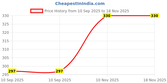 flipkart.com shopoflux 16 Inch Laptop Sleeve Slip Case Cover Bag for Men and Women with Handle Waterproof Laptop Sleeve/Cover shopoflux Price History Graph from 10 Sep 2025 to 18 Nov 2025
