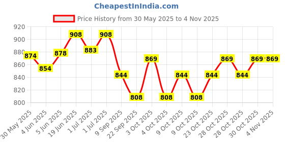 flipkart.com shopoflux Baby Swing Indoor Outdoor | Baby Jhula | Baby Garden Swing | Baby Hanging Swing Swing for Baby and Toddler Swings shopoflux Price History Graph from 30 May 2025 to 3 Nov 2025