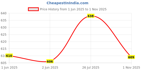 flipkart.com shopoflux Car Key Cover shopoflux Price History Graph from 1 Jun 2025 to 1 Nov 2025