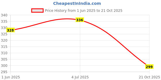 flipkart.com shopoflux Car Key Cover shopoflux Price History Graph from 1 Jun 2025 to 21 Oct 2025
