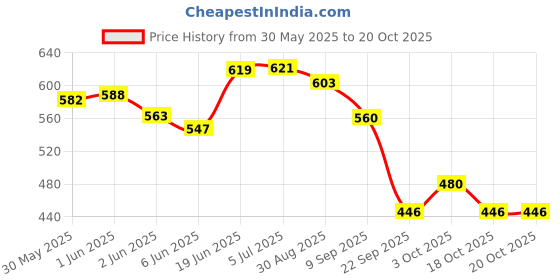 flipkart.com shopoflux Construction Toys Mechanical Kit for Kids - Building Blocks and Models Construction 14 Model and 115+ Piece shopoflux Price History Graph from 30 May 2025 to 20 Oct 2025
