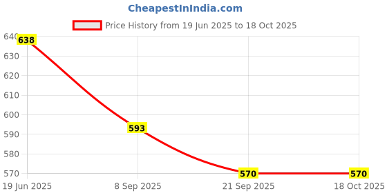 flipkart.com shopoflux Diy kit Little Engineer Mechanical Kit for Juniors | Tank | Battlefield shopoflux Price History Graph from 19 Jun 2025 to 17 Oct 2025