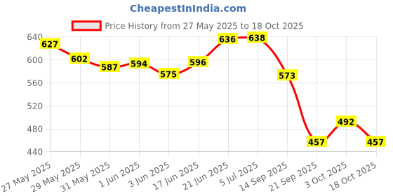 flipkart.com shopoflux Diy kit Little Engineer Mechanical Kit for Juniors | Tank | Battlefield shopoflux Price History Graph from 27 May 2025 to 18 Oct 2025