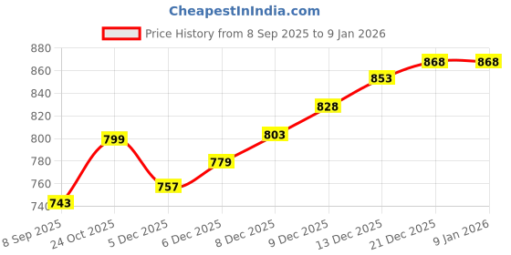 flipkart.com shopoflux MTP6Y shopoflux Price History Graph from 8 Sep 2025 to 6 Jan 2026