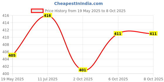 flipkart.com shopogenix 3 Colour Mode LED Study/Table/Desk Lamp with Pen Holder LED Touch-L129 Study Lamp shopogenix Price History Graph from 19 May 2025 to 7 Oct 2025