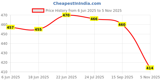 flipkart.com shopogenix 3 Colour Mode Rechargeable, Flexible Gooseneck LED Study Lamp/Desk Table Lamp shopogenix Price History Graph from 6 Jun 2025 to 5 Nov 2025