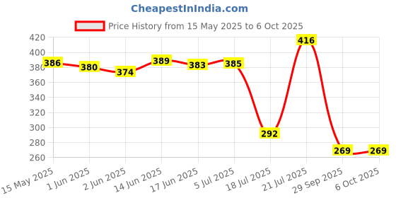 flipkart.com shopogenix 3 Colour Mode Rechargeable, Flexible Gooseneck LED Study/Desk-L111 Table Lamp shopogenix Price History Graph from 15 May 2025 to 6 Oct 2025