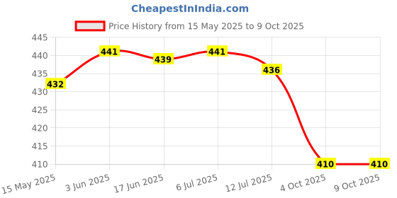 flipkart.com shopogenix 360 Degree Flexible Desk Lamp with Pen and Mobile Holder Touch Switch Study Lamp shopogenix Price History Graph from 15 May 2025 to 8 Oct 2025