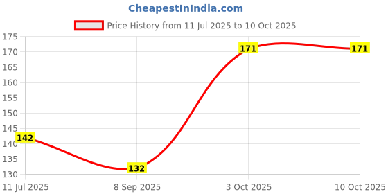 flipkart.com shopogenix 3D Crystal Ball Lamp, Night Light with Wooden Base Moon Design Galaxy Models Night Lamp shopogenix Price History Graph from 11 Jul 2025 to 10 Oct 2025