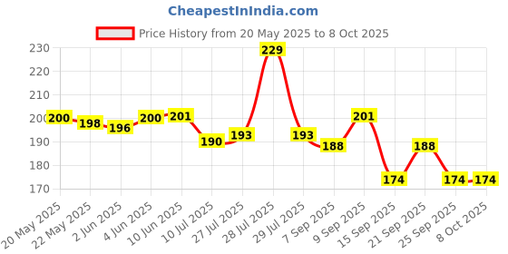 flipkart.com shopogenix 3D Crystal Ball Lamp | Night Light with Wooden Base | Moon Landing Style Table Lamp shopogenix Price History Graph from 20 May 2025 to 8 Oct 2025